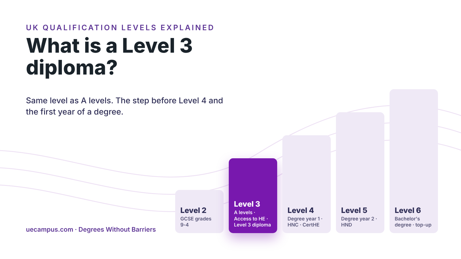 Diagram of five rising steps labelled Level 2, Level 3 (highlighted, with A levels, Access to HE and Level 3 diploma), Level 4, Level 5 and Level 6, showing where a Level 3 diploma sits on the UK qualification ladder before the first year of a degree