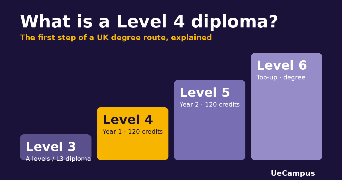 Diagram of four rising steps labelled Level 3, Level 4 (highlighted as year one, 120 credits), Level 5 and Level 6 top-up, showing where a Level 4 diploma sits on the UK degree route