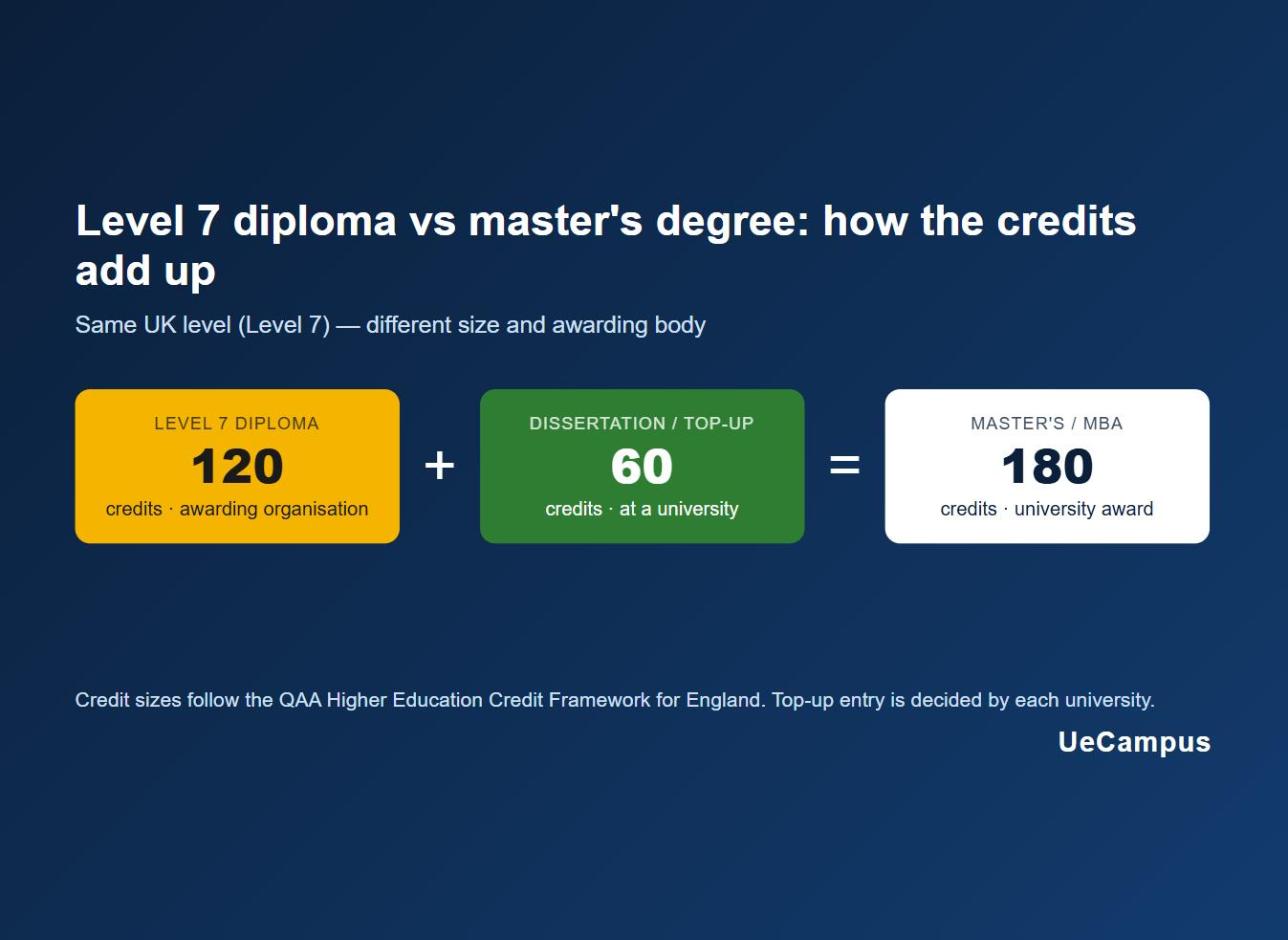 Diagram comparing a 120-credit Level 7 diploma plus a 60-credit dissertation or top-up with a 180-credit master's degree or MBA