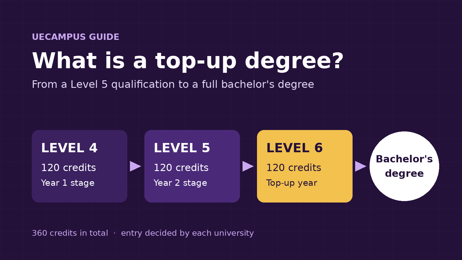 Diagram showing the route to a bachelor's degree: Level 4 (120 credits), Level 5 (120 credits), then a Level 6 top-up year (120 credits)